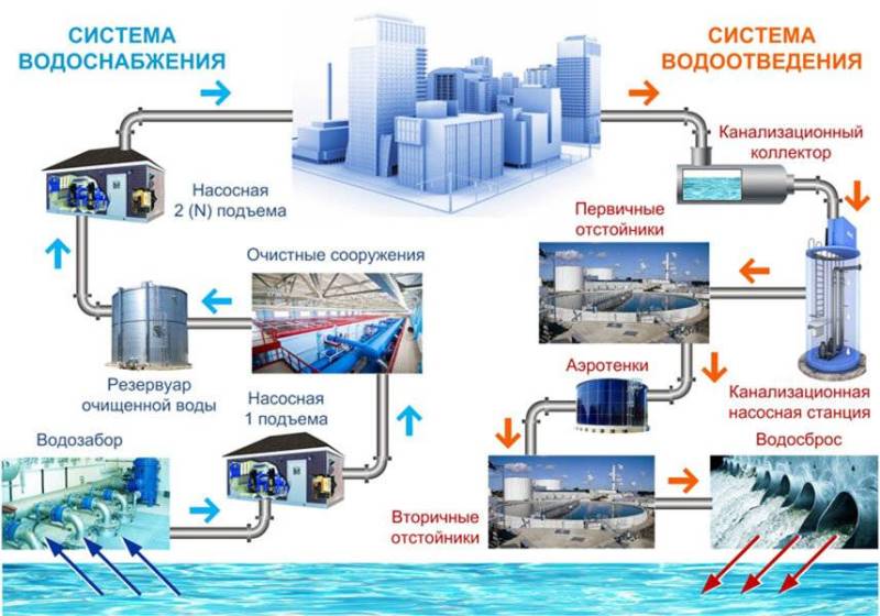 УВЕДОМЛЕНИЕ  о проведении актуализации схемы водоснабжения и водоотведения  города Заринска Алтайского края.