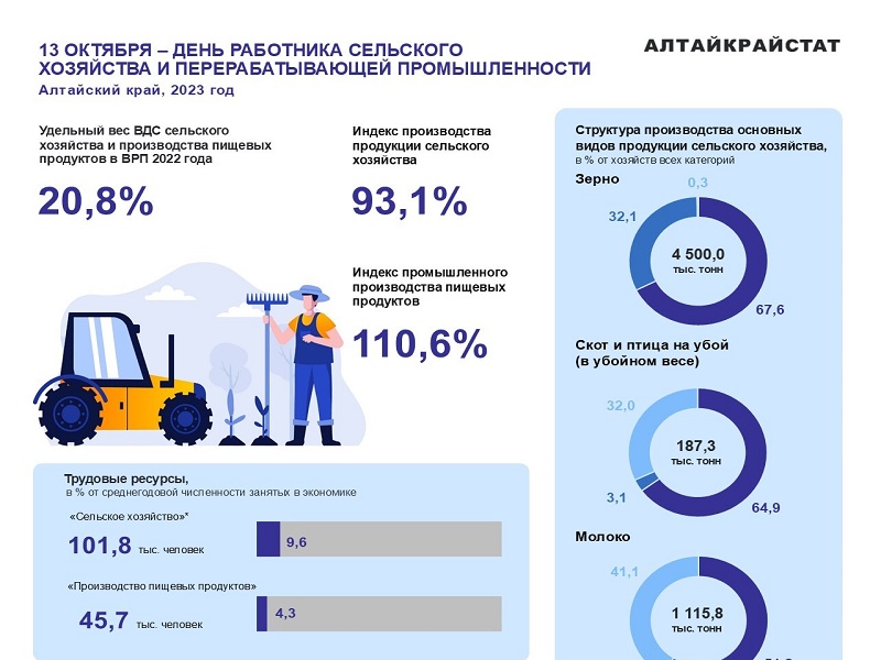 ДЕНЬ РАБОТНИКА СЕЛЬСКОГО ХОЗЯЙСТВА И ПЕРЕРАБАТЫВАЮЩЕЙ ПРОМЫШЛЕННОСТИ — 13 ОКТЯБРЯ.