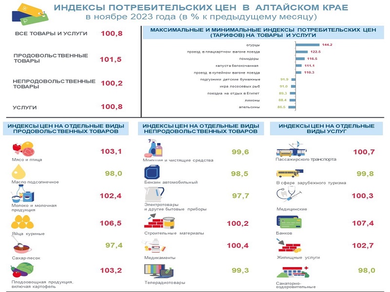 Индекс потребительских цен в Алтайском крае в ноябре 2023 года.