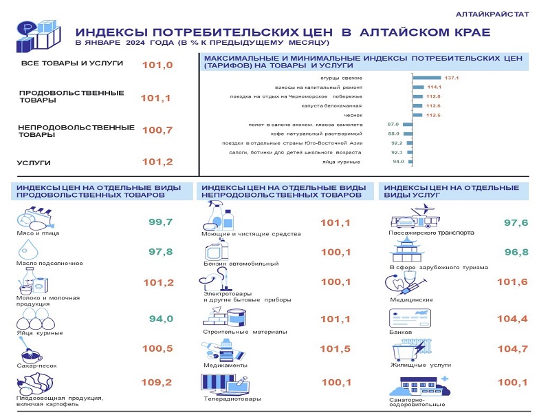 ИНДЕКС ПОТРЕБИТЕЛЬСКИХ ЦЕН В АЛТАЙСКОМ КРАЕ  В ЯНВАРЕ 2024 ГОДА.