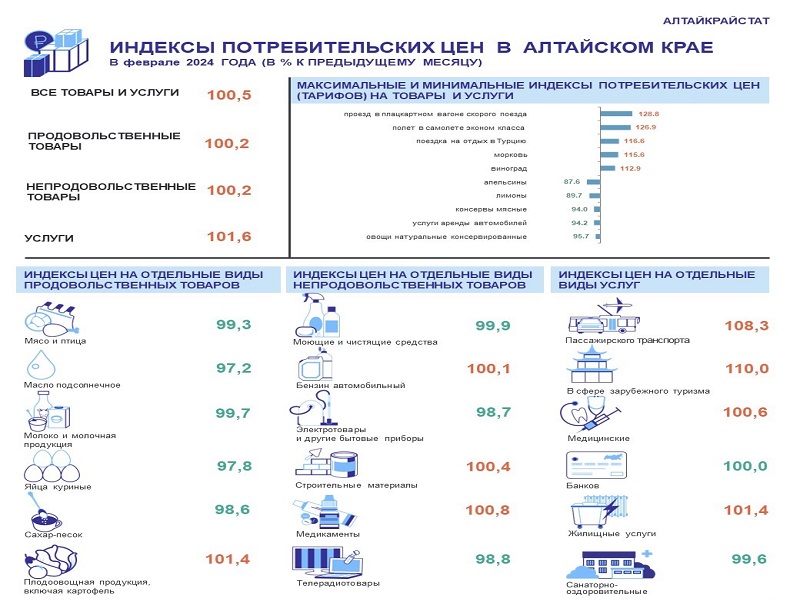 ИНДЕКС ПОТРЕБИТЕЛЬСКИХ ЦЕН В АЛТАЙСКОМ КРАЕ  В ФЕВРАЛЕ 2024 ГОДА.