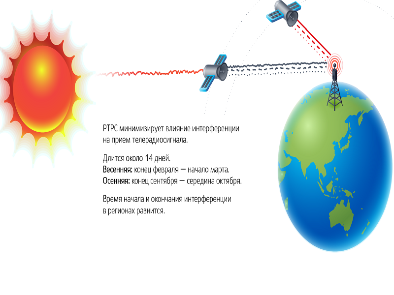 На прямой линии с Солнцем: в Алтайском крае возможны сезонные помехи телеприему.