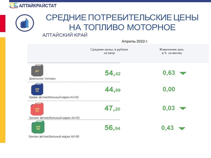 О потребительских ценах на бензин и дизельное топливо  в Алтайском крае в апреле 2022 года.