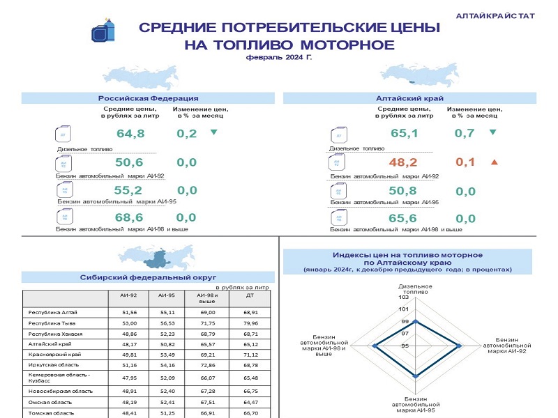 О ПОТРЕБИТЕЛЬСКИХ ЦЕНАХ НА БЕНЗИН И ДИЗЕЛЬНОЕ ТОПЛИВО В АЛТАЙСКОМ КРАЕ В ФЕВРАЛЕ 2024 ГОДА.