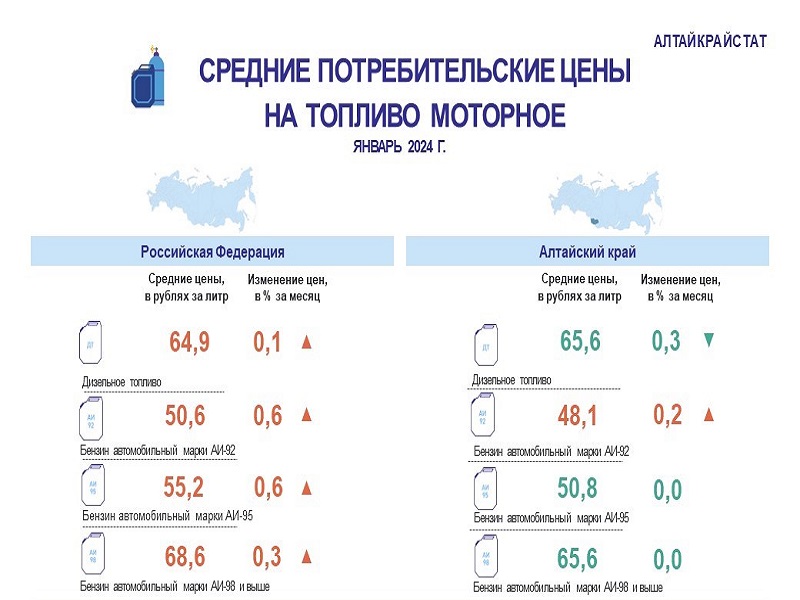 О ПОТРЕБИТЕЛЬСКИХ ЦЕНАХ НА БЕНЗИН И ДИЗЕЛЬНОЕ ТОПЛИВО В АЛТАЙСКОМ КРАЕ В ЯНВАРЕ 2024 ГОДА.