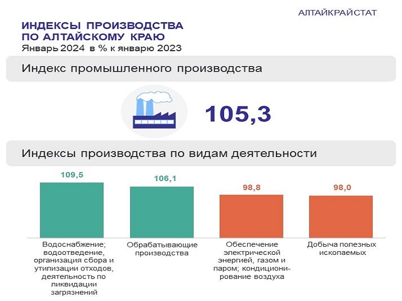 ПРОМЫШЛЕННОЕ ПРОИЗВОДСТВО В АЛТАЙСКОМ КРАЕ.