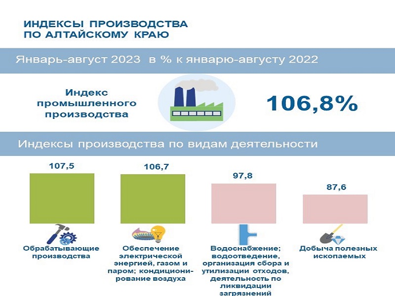 О промышленном производстве в Алтайском крае.