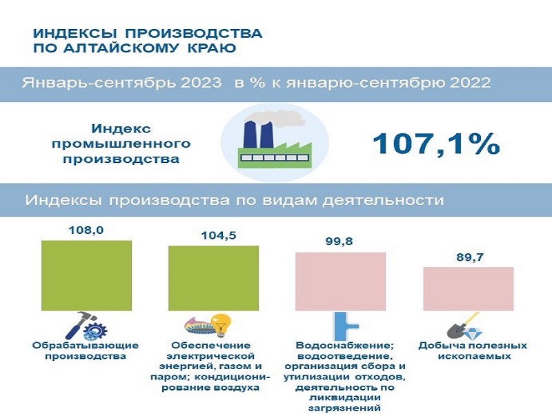 О промышленном производстве в Алтайском крае.