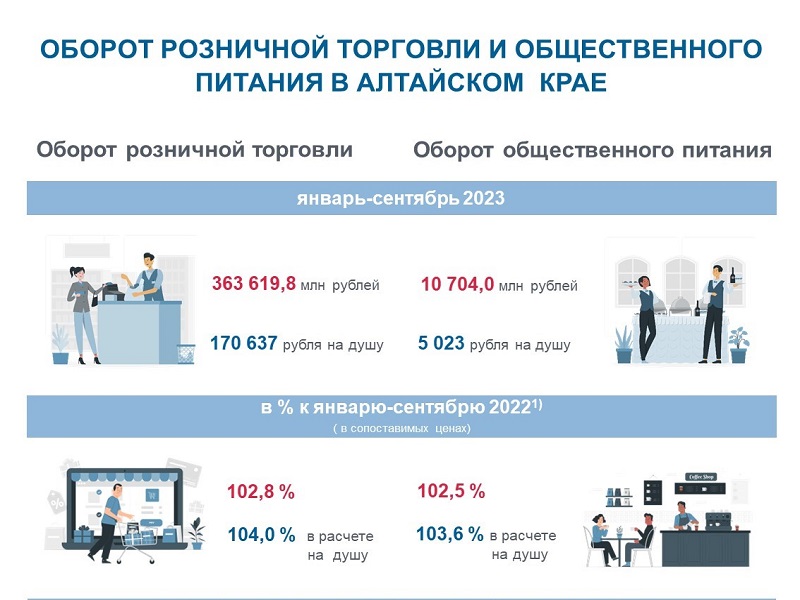 Оборот розничной торговли и общественного питания по  Алтайскому краю за январь-сентябрь 2023 года.