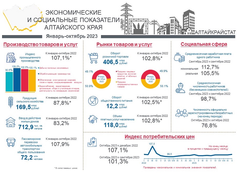 Социально-экономическое положение Алтайского края.  Январь-октябрь 2023 года.