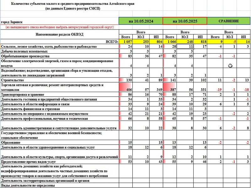 Количество субъектов малого и среднего предпринимательства в г. Заринске Алтайского края.