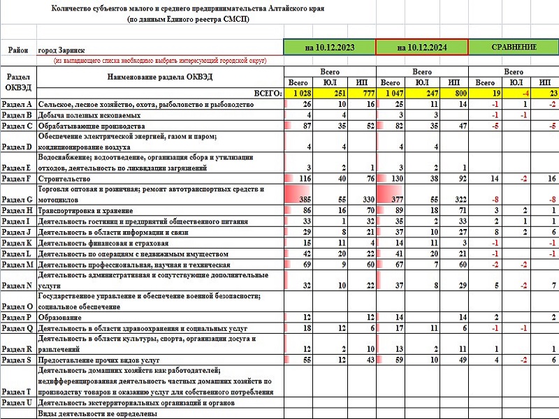 Количество субъектов малого и среднего предпринимательства (по данным Единого реестра СМСП) в г. Заринск.