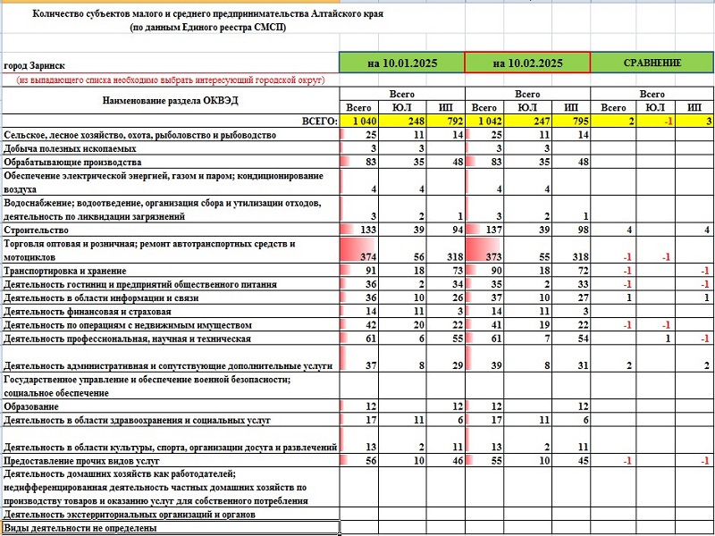 Количество субъектов малого и среднего предпринимательства в г. Заринске.