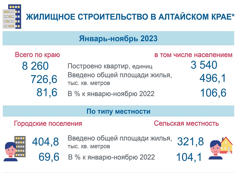 Жилищное строительство в Алтайском крае в январе - ноябре 2023 года.