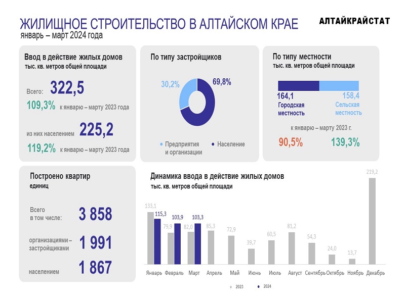 ЖИЛИЩНОЕ СТРОИТЕЛЬСТВО В АЛТАЙСКОМ КРАЕ.