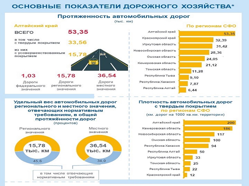 Основные показатели дорожного хозяйства.