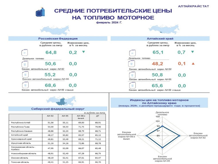 О ПОТРЕБИТЕЛЬСКИХ ЦЕНАХ НА БЕНЗИН И ДИЗЕЛЬНОЕ ТОПЛИВО В АЛТАЙСКОМ КРАЕ В ФЕВРАЛЕ 2024 ГОДА. О ПОТРЕБИТЕЛЬСКИХ ЦЕНАХ НА БЕНЗИН И ДИЗЕЛЬНОЕ ТОПЛИВО В АЛТАЙСКОМ КРАЕ В ФЕВРАЛЕ 2024 ГОДА.