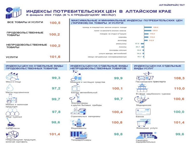 ИНДЕКС ПОТРЕБИТЕЛЬСКИХ ЦЕН В АЛТАЙСКОМ КРАЕ В ФЕВРАЛЕ 2024 ГОДА. ИНДЕКС ПОТРЕБИТЕЛЬСКИХ ЦЕН В АЛТАЙСКОМ КРАЕ В ФЕВРАЛЕ 2024 ГОДА.