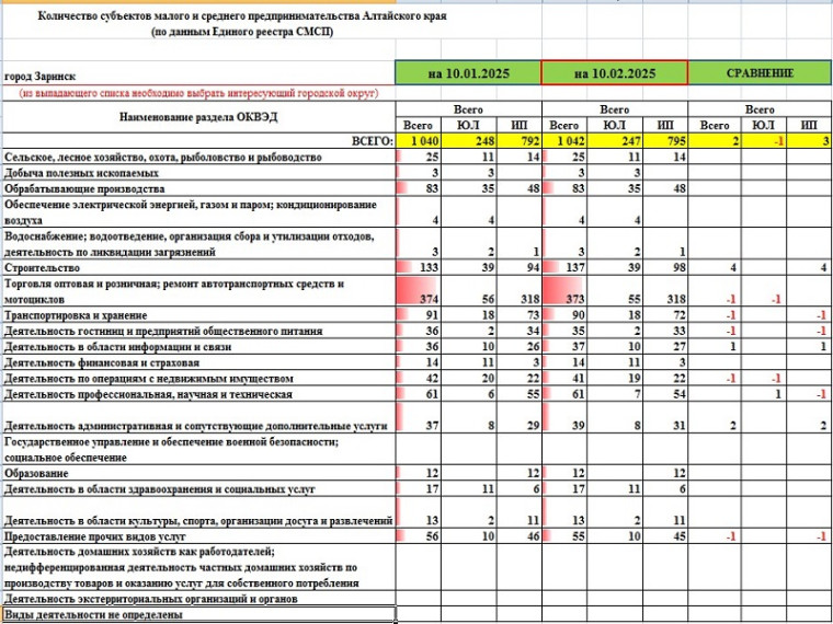 Количество субъектов малого и среднего предпринимательства в г. Заринске. Количество субъектов малого и среднего предпринимательства в г. Заринске.