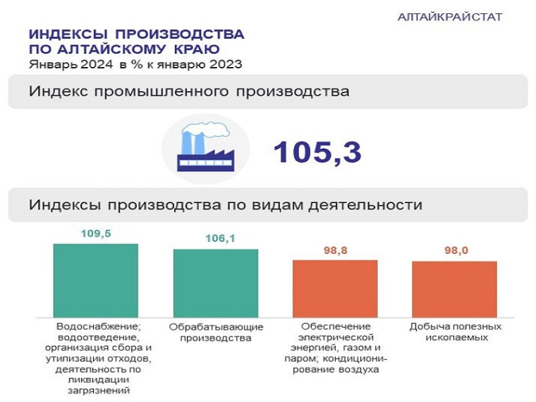 ПРОМЫШЛЕННОЕ ПРОИЗВОДСТВО В АЛТАЙСКОМ КРАЕ. ПРОМЫШЛЕННОЕ ПРОИЗВОДСТВО В АЛТАЙСКОМ КРАЕ.