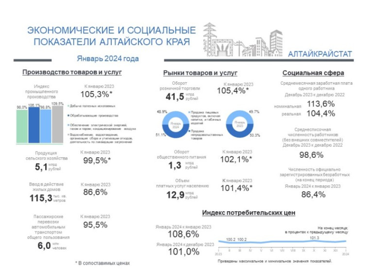 СОЦИАЛЬНО-ЭКОНОМИЧЕСКОЕ ПОЛОЖЕНИЕ АЛТАЙСКОГО КРАЯ В ЯНВАРЕ 2024 ГОДА. СОЦИАЛЬНО-ЭКОНОМИЧЕСКОЕ ПОЛОЖЕНИЕ АЛТАЙСКОГО КРАЯ В ЯНВАРЕ 2024 ГОДА.